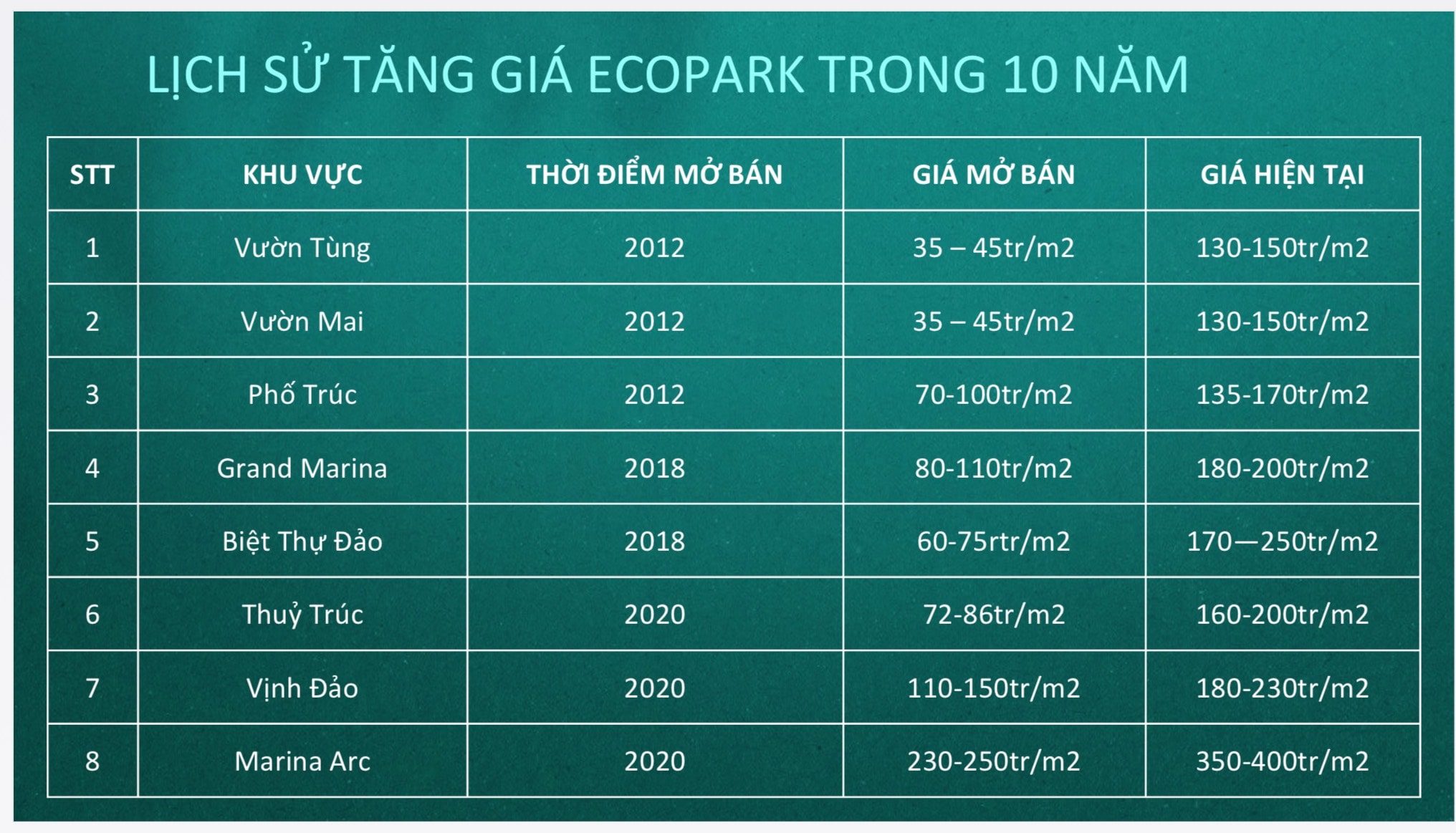 Tiềm năng tăng giá tại EcoVillage Sài Gòn River